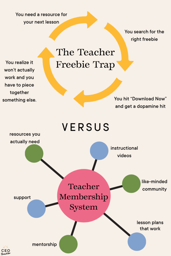 the teacher freebie trap versus the teacher membership system
