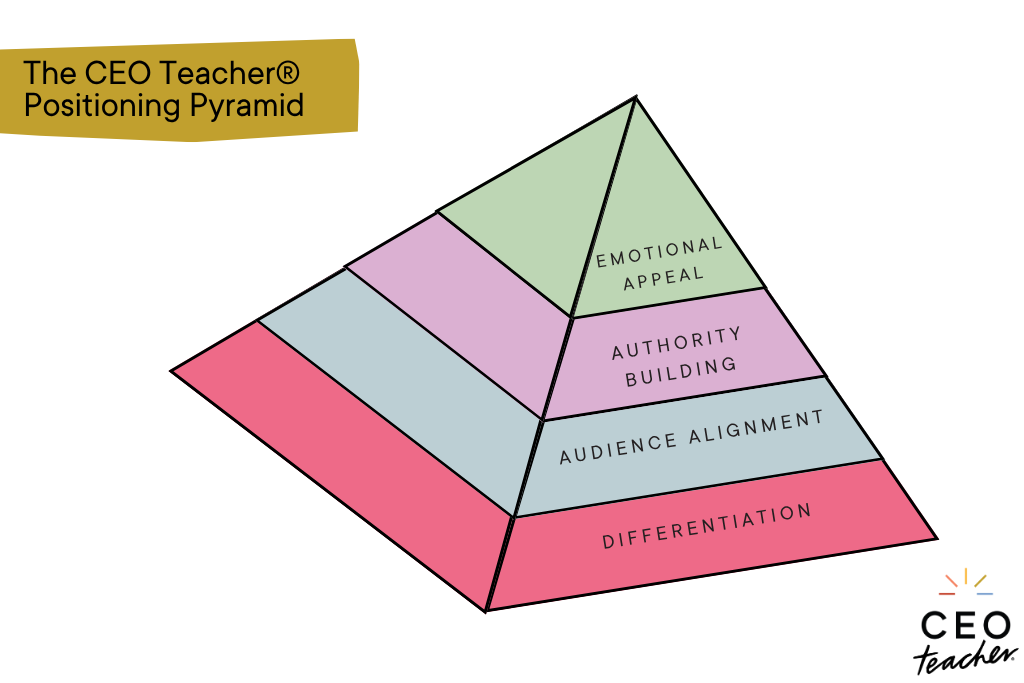 the CEO Teacher® Positioning Pyramid framework for teacher membership sites